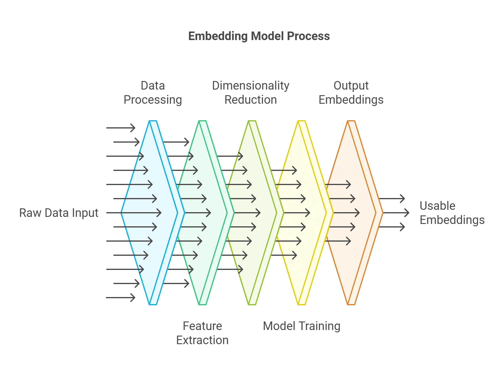 Embedding模型完全指南：2026年最佳文本向量化模型选型与RAG应用实践