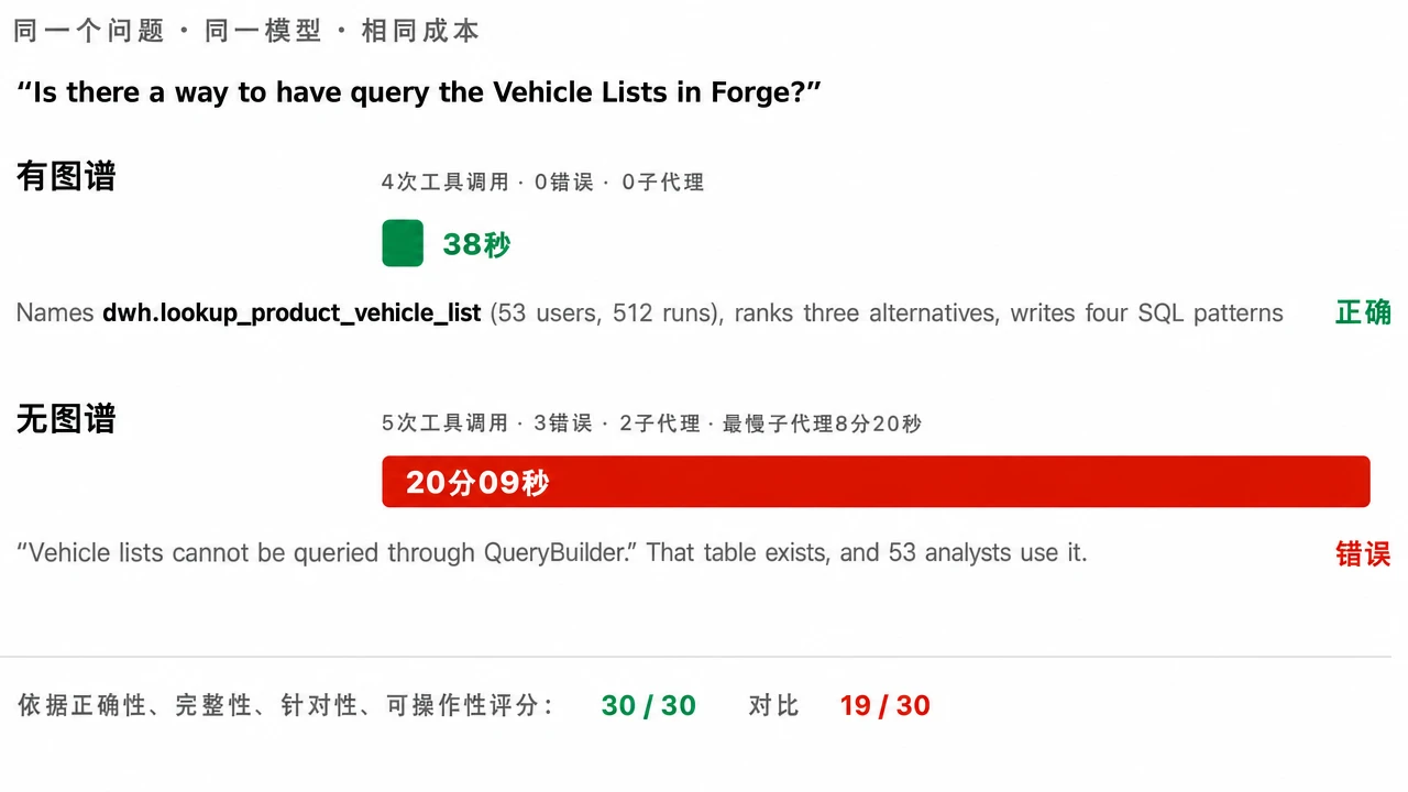 有/无图谱的执行路径对比
