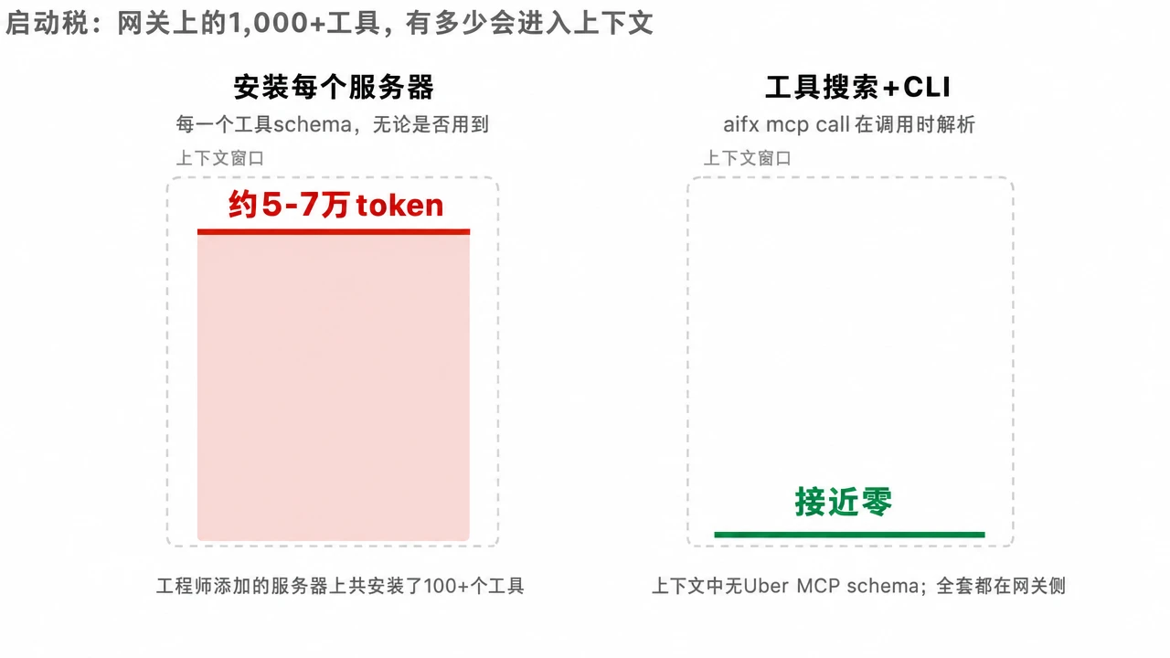 token 用量对比
