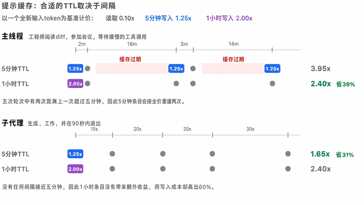缓存 TTL 对比图