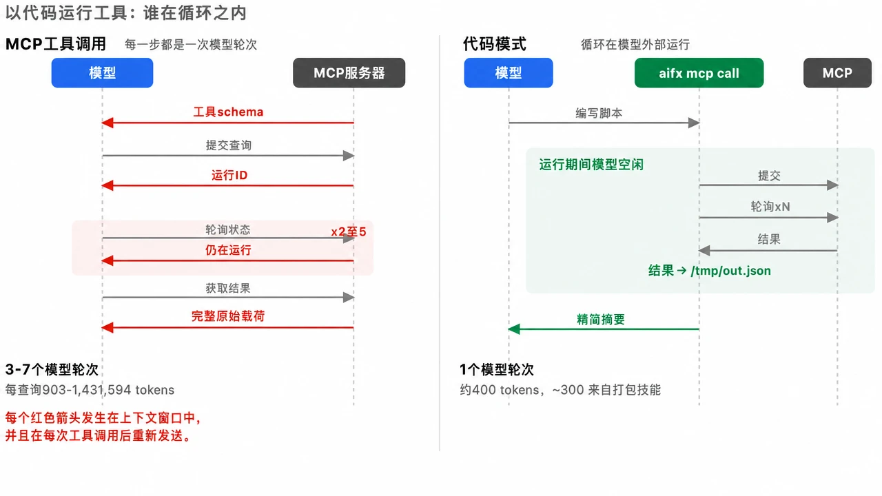 MCP 工具使用与 code-mode 对比