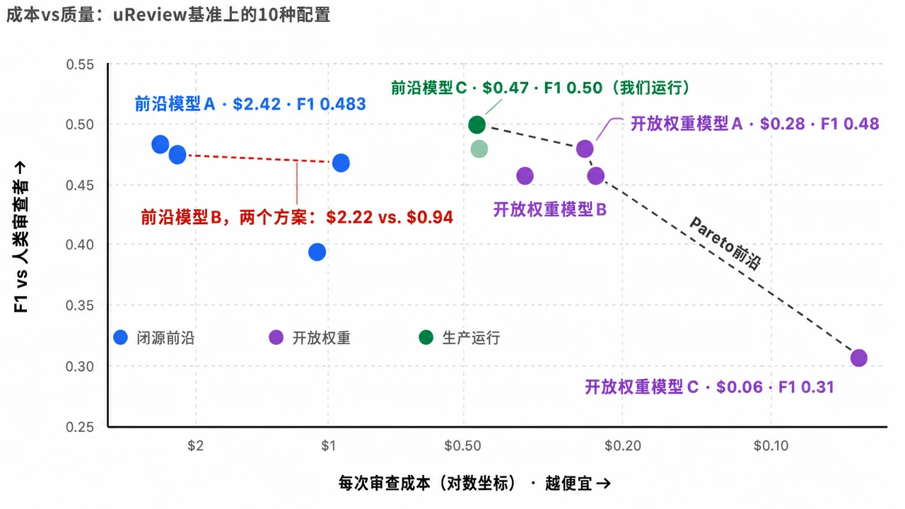 uReview 各配置散点图