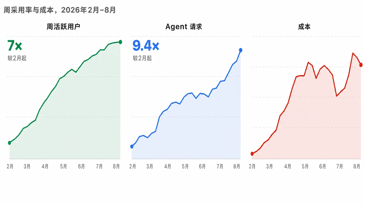 每周活跃用户与 agent 请求增长曲线