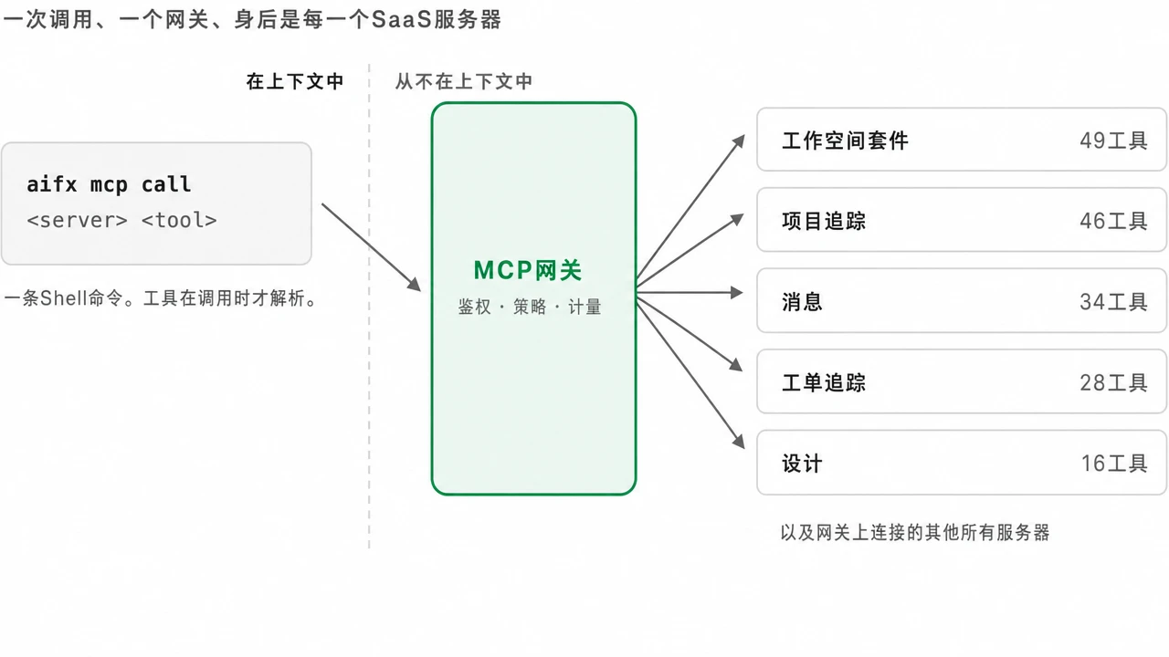 MCP 网关统一访问 SaaS 工具