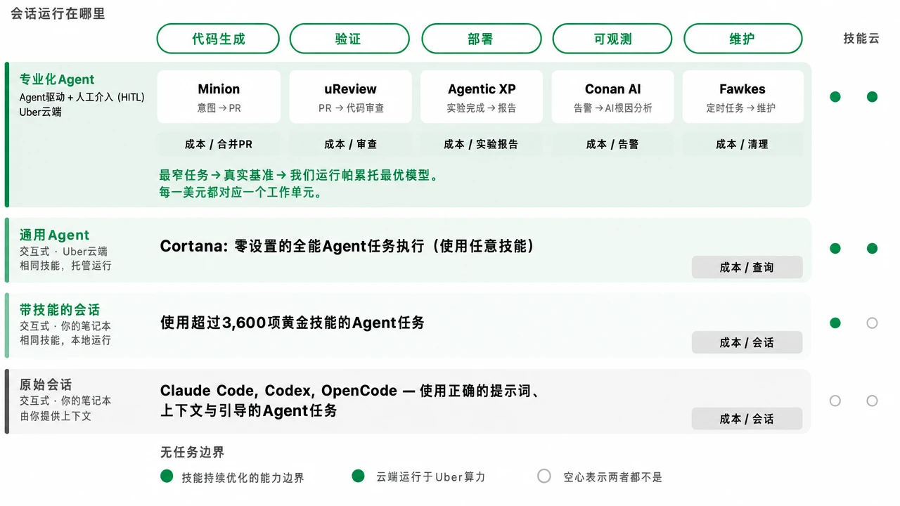 按类型划分的 agent 仪表盘