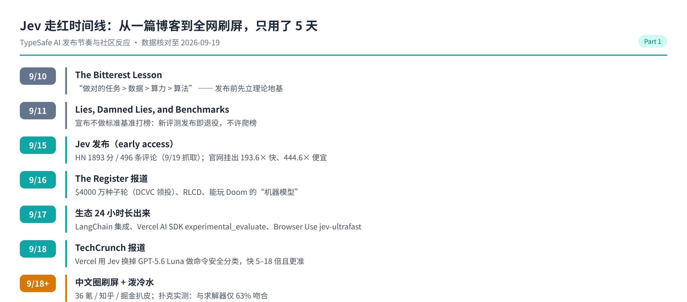 Jev 从 9 月 10 日到 9 月 19 日的发布与走红时间线