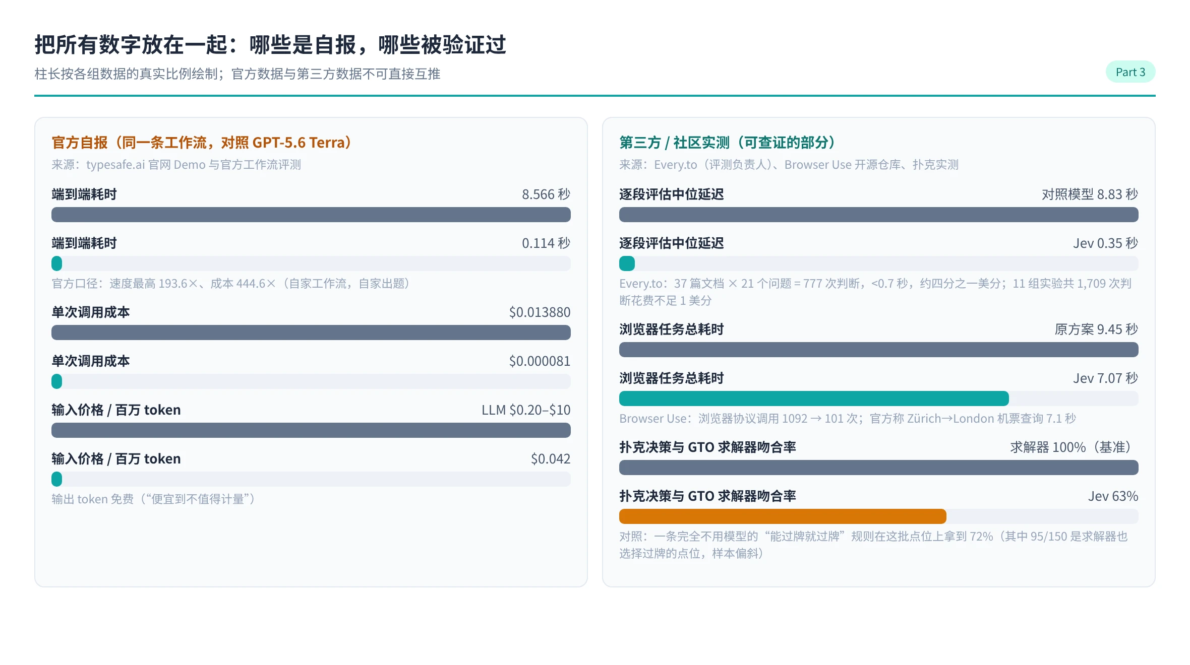 Jev 官方性能数据与第三方实测数据对比
