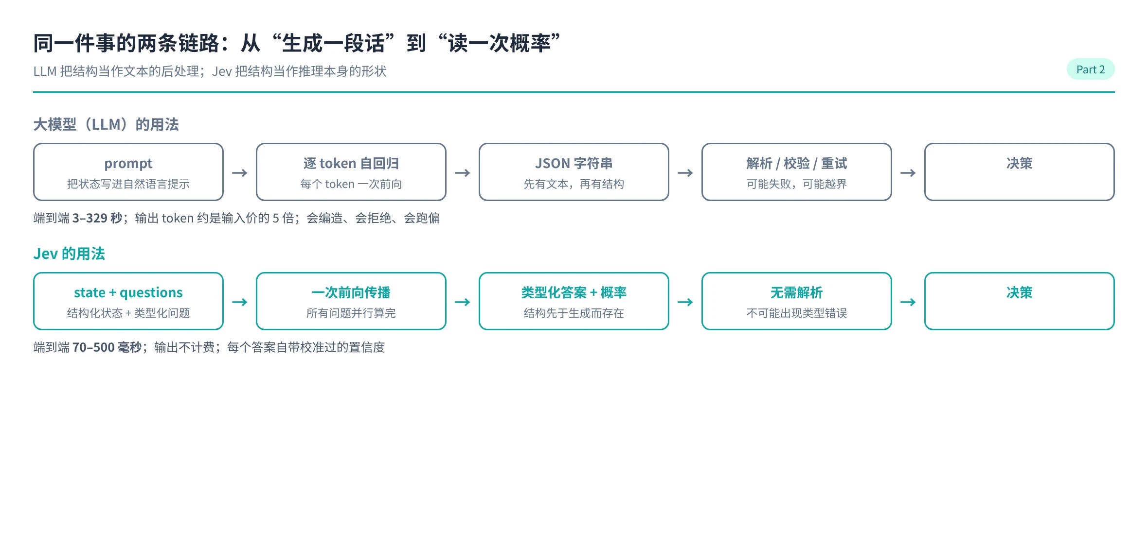 传统 LLM 文本生成链路与 Jev 类型化决策链路对比