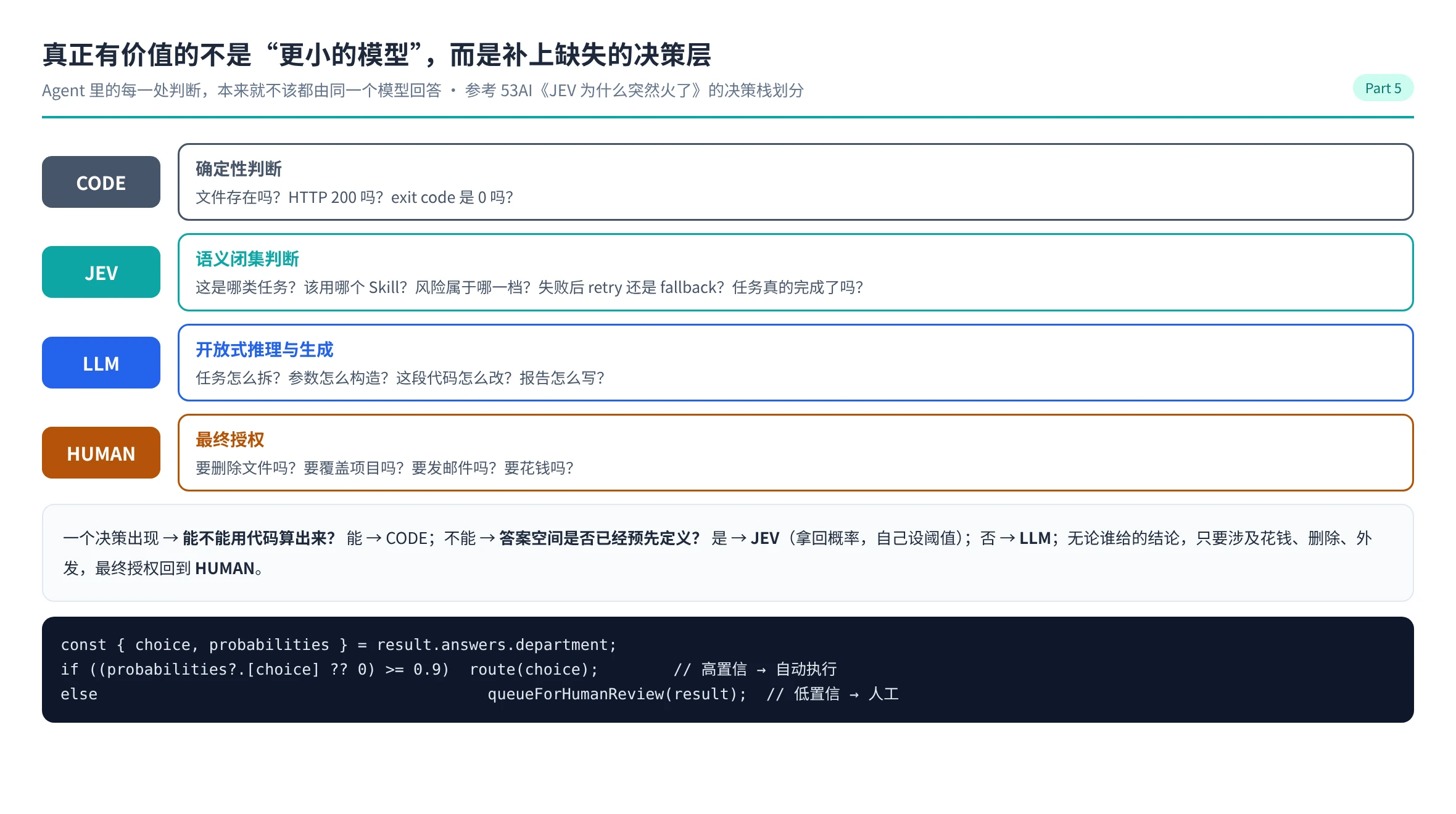 Code、Jev、LLM 与人工授权组成的 Agent 决策栈